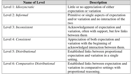 Table 1: A Table Describing Watson et al.’s (2007) Coding Scheme for Variation and Expectation 