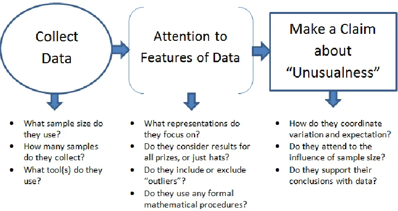 Figure 9:  An Organization of the Problem-Solving Pattern and Related Questions  