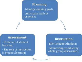 Figure 1.  Analyzing the teaching cycle in terms of student thinking. 