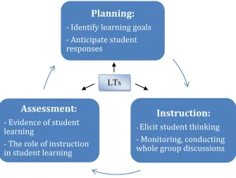 Figure 2.  Placing LTs at the center of the teaching cycle. 