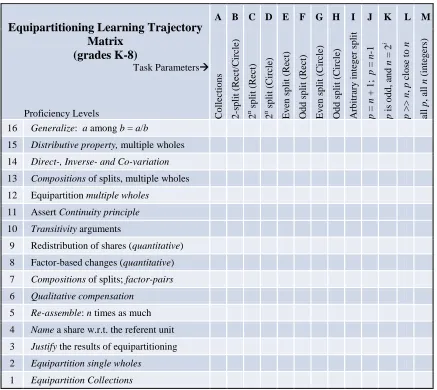 Figure 3. The equipartitioning learning trajectory.  Adapted from Confrey (2012) and Confrey et al
