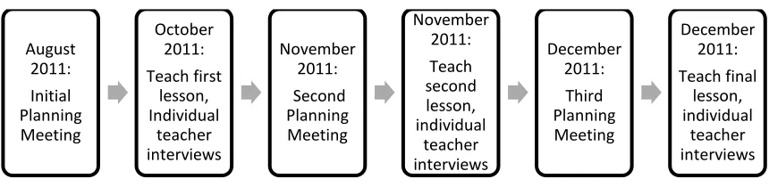 Figure 4. Data collection time line 