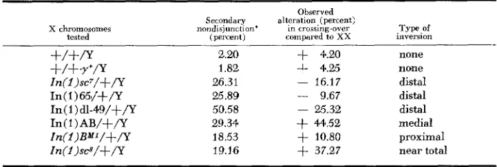 TABLE 6 Effect of Y on X crossing-over and X disjunction 