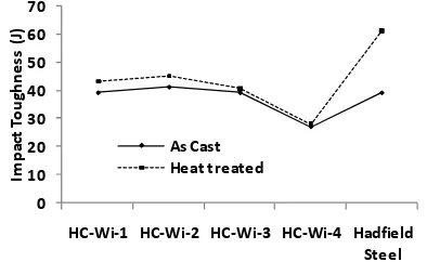 Figure 5. Impact toughness of HC-Wi alloys and Hadfield steel.  
