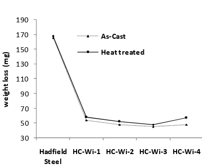 Figure 6. Weight loss of HC-Wi alloys and Hadfield steel. 