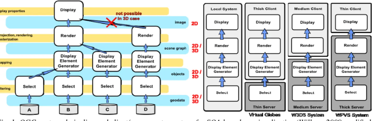 Fig. 1: OGC portrayal pipeline and client/server system setups for SOA based geovisualization (Willmes 2009 modified  from Kolbe 2004)
