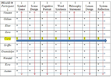 Figure 4.1.  Matrix of Model Stages, Participants, Artifacts, and Data Analysis Strategy