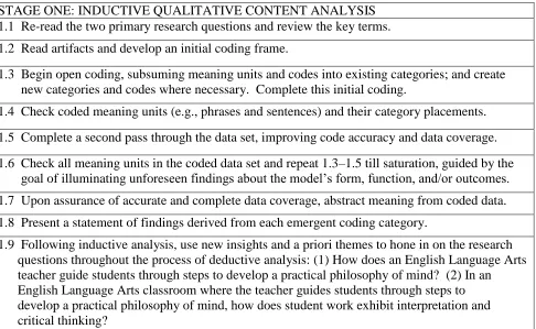 Table 4.2.  Stage One: Inductive Data Analysis Steps and Sequence. 