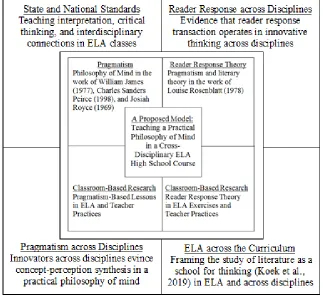 Figure 3.1.  The Model, Theoretical Framework, and Research Foundation in Context.
