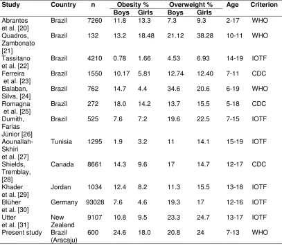 Table 6. Comparison of the prevalence of overweight and obesity between our results 