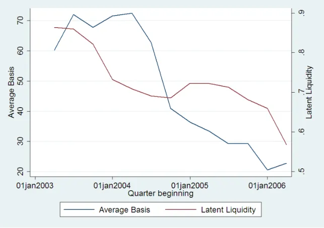 Figure 1: Average latent liquidity and the CDS-bond basis over time: This plot shows the average latent liquidity of the sample of bonds and the associated CDS-bond basis relative to swap rates over the period from July 2002 to July 2006