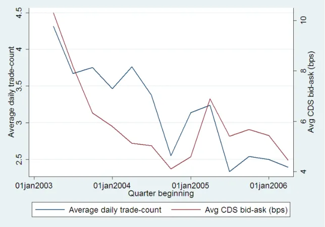 Figure 3: Trade count and the average CDS bid-ask spread over time: This plot shows the average quarterly trade count in the sample of bonds and the average bid-ask spread for the corresponding CDS contracts in a sample of around 5,792 bonds issued by arou