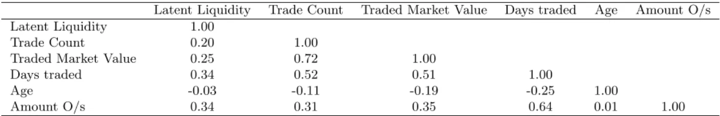 Table 4: Correlations between liquidity related variables in the sample: This table shows the correlations between various bond specific liquidity variables such as the amount outstanding, age, the number of days traded within a quarter, the number of trad