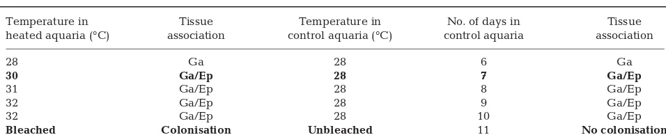 Table 1. In situ bacterial aggregates in reef-building corals, including healthy, thermally stressed (T-S), white syndrome (WS) and white disease (WD) affected corals