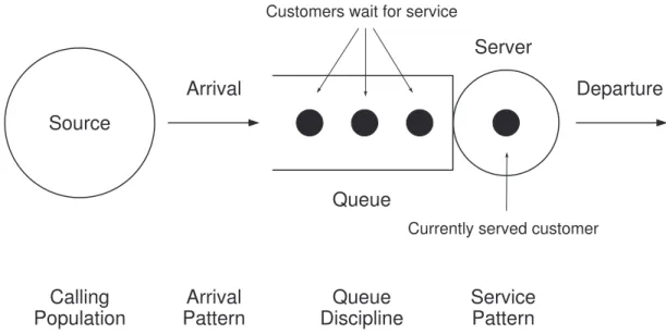 Figure 2-1. Components of a single server queuing model