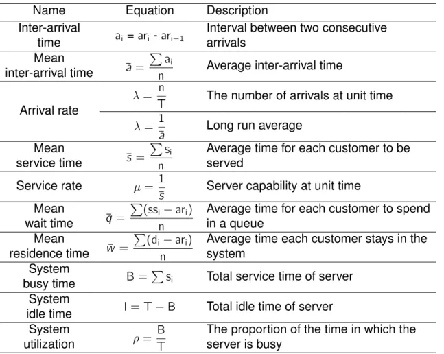 Table 2-2. Equations for key queuing model statistics