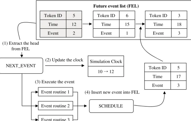 Figure 2-2. Cycle used for event scheduling