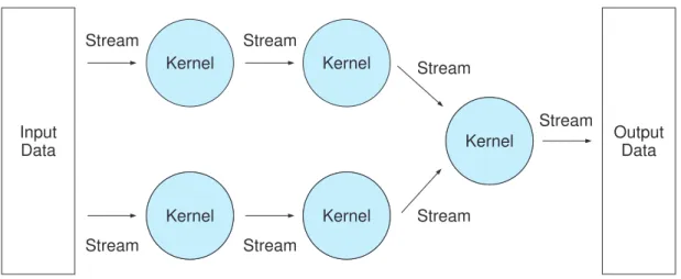 Figure 2-3. Stream and kernel