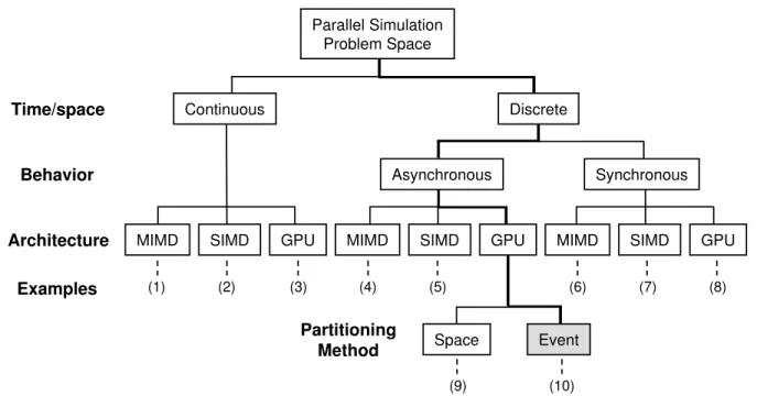 Figure 3-1. Diagram of parallel simulation problem space Table 3-1. Classification of parallel simulation examples