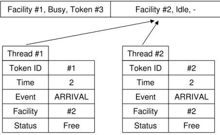 Figure 4-2. The result of a concurrent request from two threads without a mutual exclusion algorithm