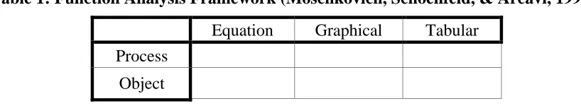 Table 1: Function Analysis Framework (Moschkovich, Schoenfeld, & Arcavi, 1993) 