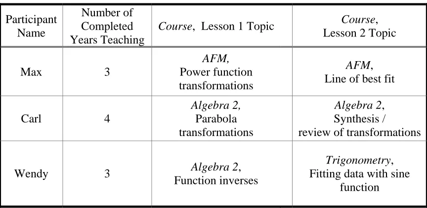 Table 2: Data Collection Context 
