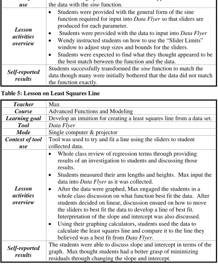 Table 5: Lesson on Least Squares Line 