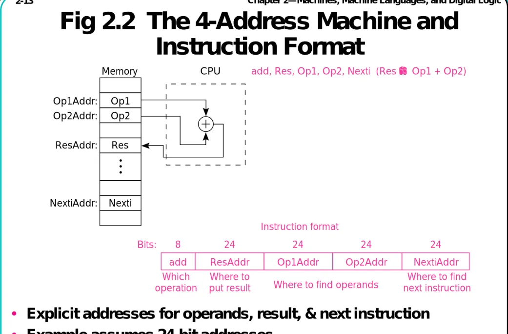 Fig 2.2  The 4-Address Machine and   Instruction Format