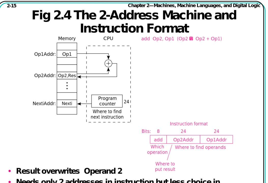 Fig 2.4 The 2-Address Machine and  Instruction Format