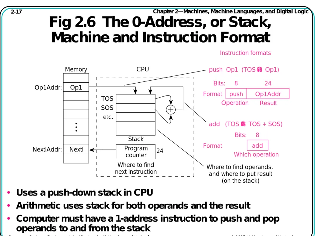 Fig 2.6  The 0-Address, or Stack,  Machine and Instruction Format