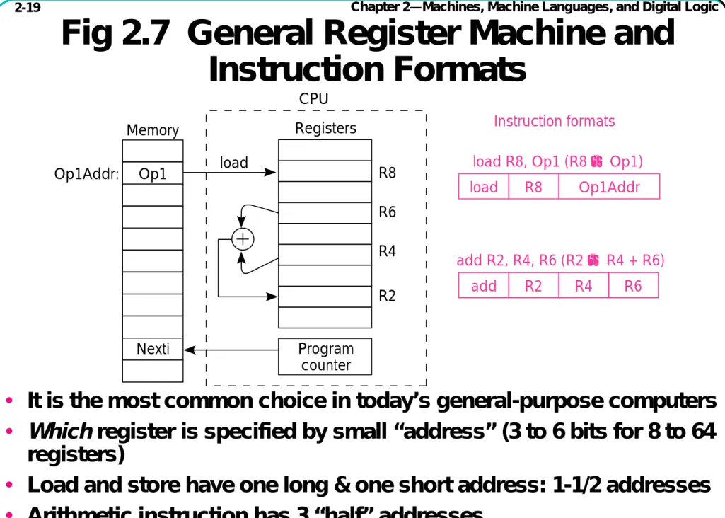Fig 2.7  General Register Machine and  Instruction Formats
