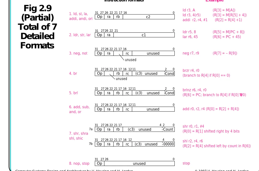 Fig 2.9  (Partial)  Total of 7  Detailed  Formats 1. Id, st, la, Op