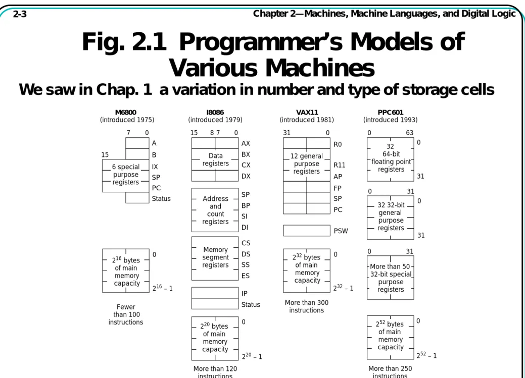 Fig. 2.1  Programmer’s Models of  Various Machines