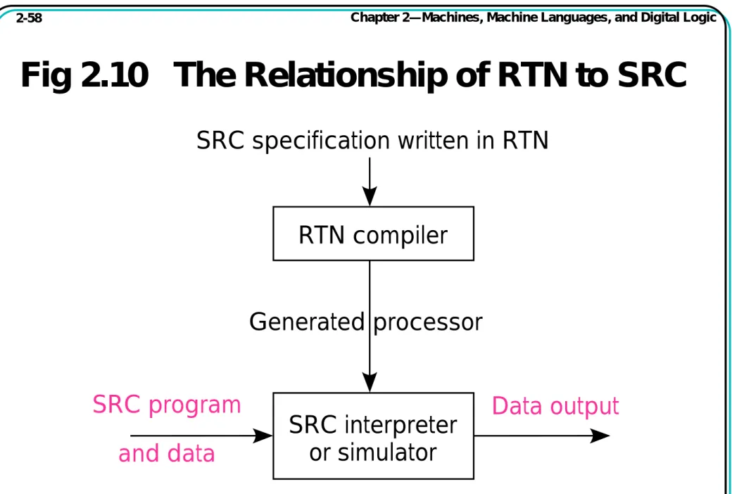 Fig 2.10   The Relationship of RTN to SRC SRC specification written in RTN RTN compiler Generated processor SRC program and data Data outputSRC interpreteror simulator