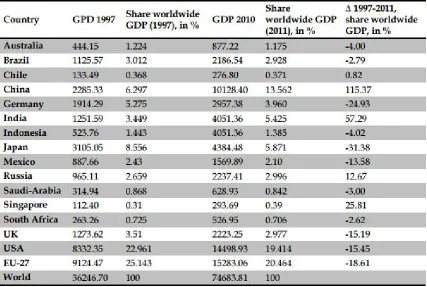 Table 1. GDP ($ billions of PPP) 