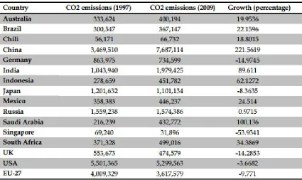 Table 2. CO2 emissions per country (in thousands of metric tonnes) 