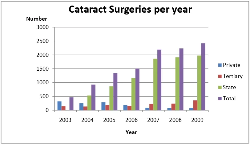 Fig. 2. Cataract surgeries per year