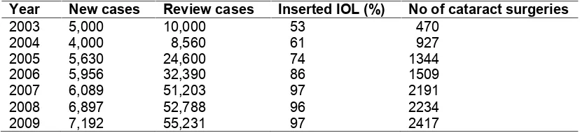 Table 3. Summary of cataract service by the state between 2003-2007