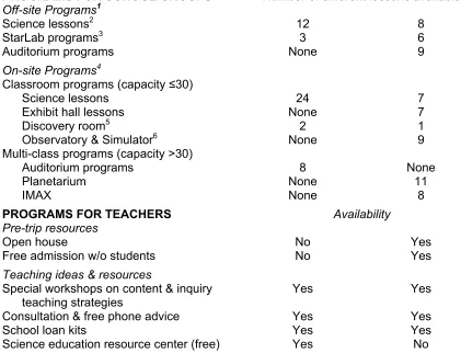 Table 1. Types of education programs each museum offers to teachers and school groups extrapolated from the 2003–2004 published and distributed teachers’ resource guide