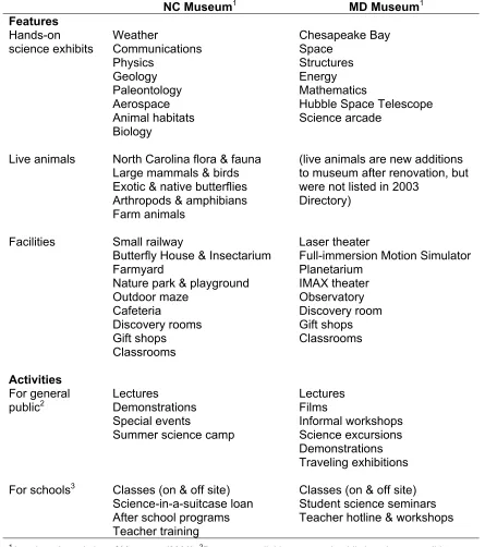Table 3. List of objects featured in collection and activities offered for both NC and MD Museums
