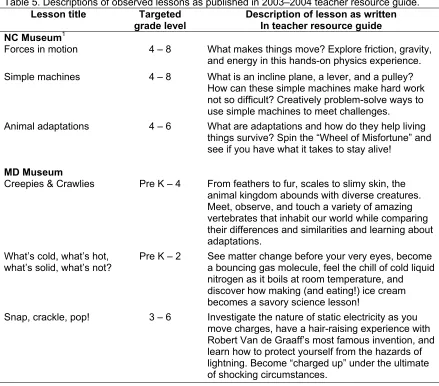 Table 5. Descriptions of observed lessons as published in 2003–2004 teacher resource guide