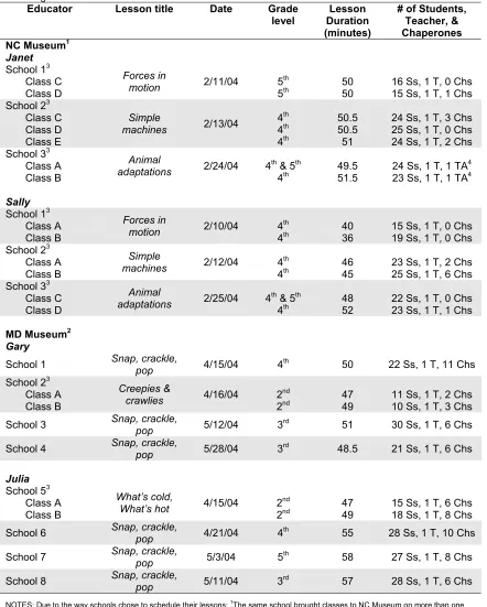 Table 6. Observation schedule for all videotaped lessons with post-lesson interview immediately following