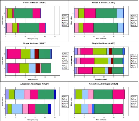 Figure 3. Order in sequence and amount of time for segments in lessons observed at NC Museum.