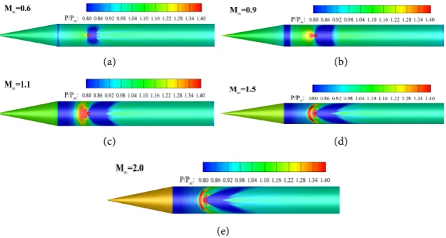 Figure 8 shows the changing rules of KMzraction from M which is induced by lateral jet inte-∞ = 0.6 ~ 2.0, H = 0 km, α = −10˚ b ~ 10˚