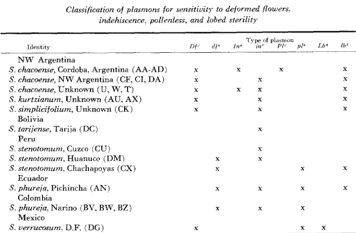 TABLE 8 Classification of plasmons for sensitivity io deformed flowers, 