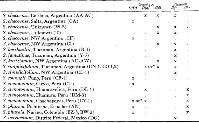 TABLE 4 Distribution of deformed flower genes and plasmons 