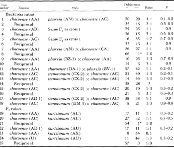 TABLE 5 Backcross and F ,  ratios of dehiscent: indehiscent plants 