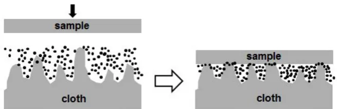 Figure 1. Effective abrasive particles in the polishing interface.  