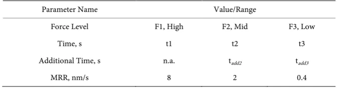 Table 1. Average MRR at different force levels. 