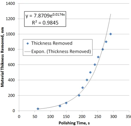Figure 2. Predicted polishing time for removing a certain amount of material. 